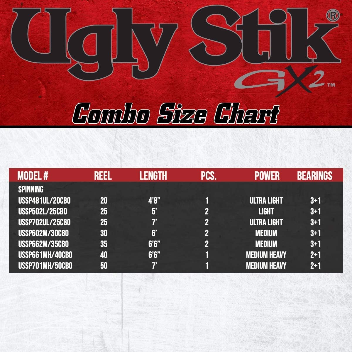 Ugly Stik GX2 Spinning Reel and Fishing Rod Combo - Image 11
